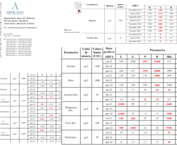 Discarica di Albano, 17 sforamenti in 8 pozzi anche a gennaio. Ecco l’esito (esclusivo) delle analisi Arpa