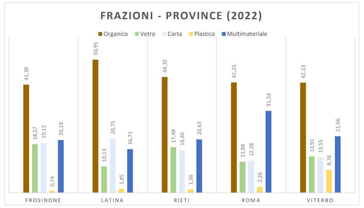 Grafico della suddivisione delle frazioni di differenziata a Latina e nelle altre province del Lazio