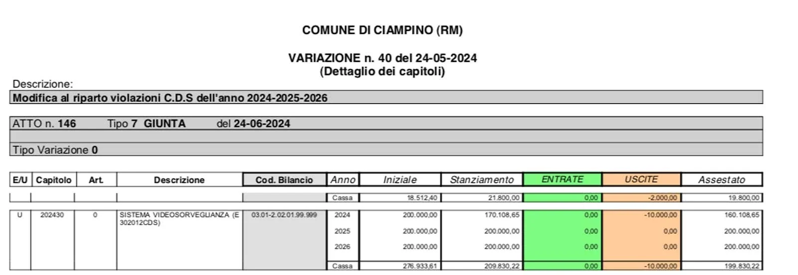 Ciampino, gli stanziamenti previsti per io nuovo sistema di sicurezza con videocamere