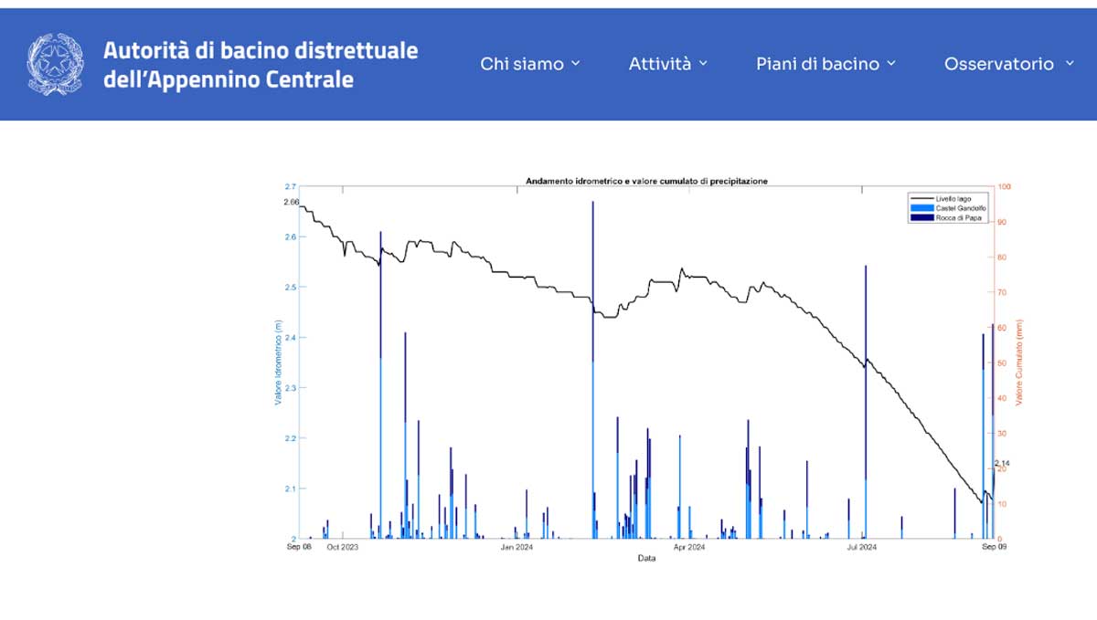 I recenti dati sul livello delle acque del lago Albano dell'Autorità di bacino Italia Centrale